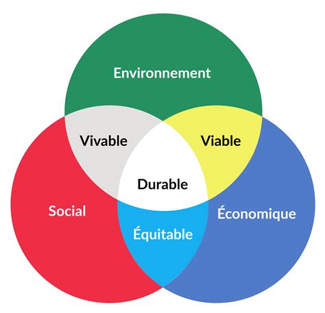 caDRE sTraTÉGIQUE dÉVELOPPEMENT dURaBLE 